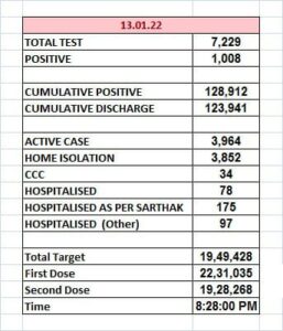 MP Corona Update: भोपाल में भी हजार से ज्यादा और इंदौर में 1291 मामले आए