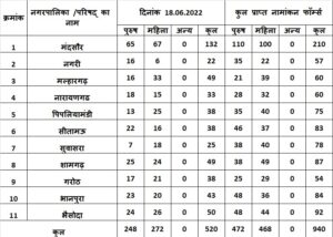 नगर निकाय चुनाव:  मंदसौर जिले में 190 पार्षदों के लिए 940 उम्मीदवारों ने नामांकन दाख़िल किये