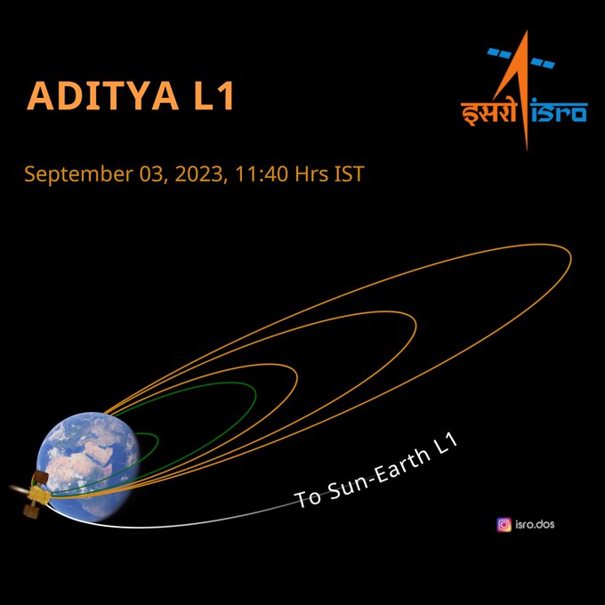 Aditya L1 Surya Mission