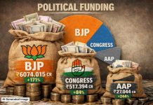 ADR Report: राजनीतिक फंडिंग 161 प्रतिशत बढ़ी- कुल घोषित रकम 6,648.563 करोड़ में से अकेले भाजपा को मिले 6,074.015 करोड़ रुपए!